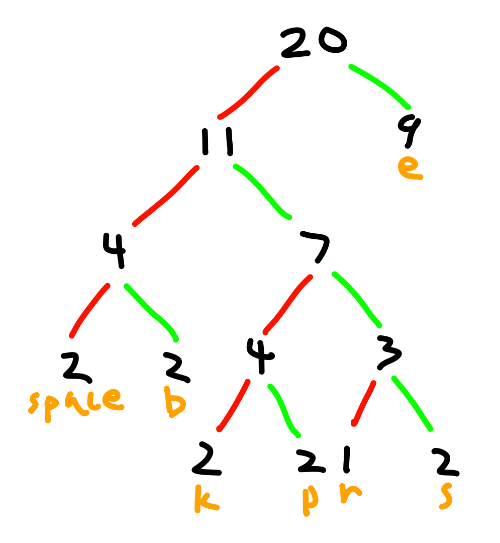 huffman tree