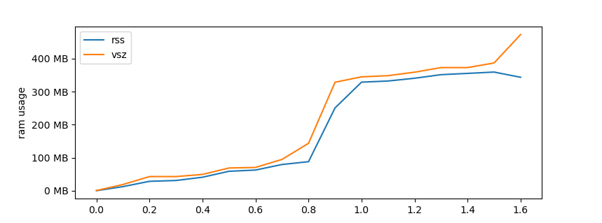 ram usage graph