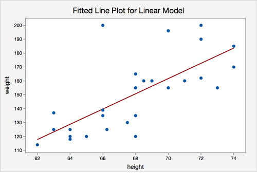weight height plot